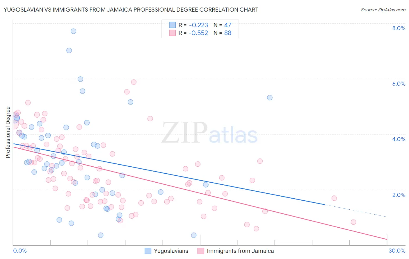 Yugoslavian vs Immigrants from Jamaica Professional Degree