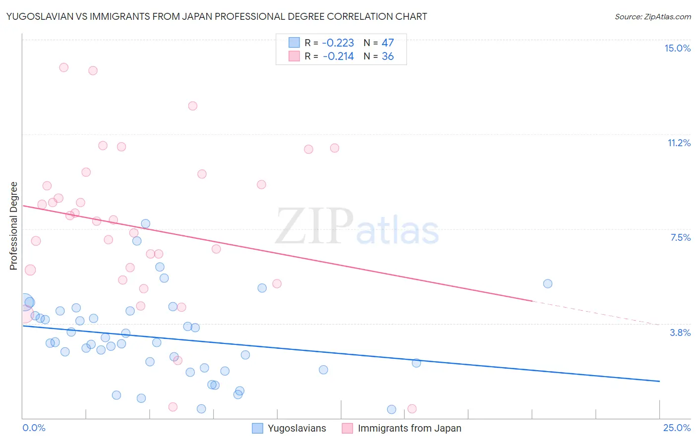 Yugoslavian vs Immigrants from Japan Professional Degree