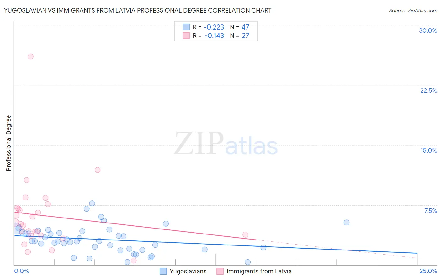 Yugoslavian vs Immigrants from Latvia Professional Degree