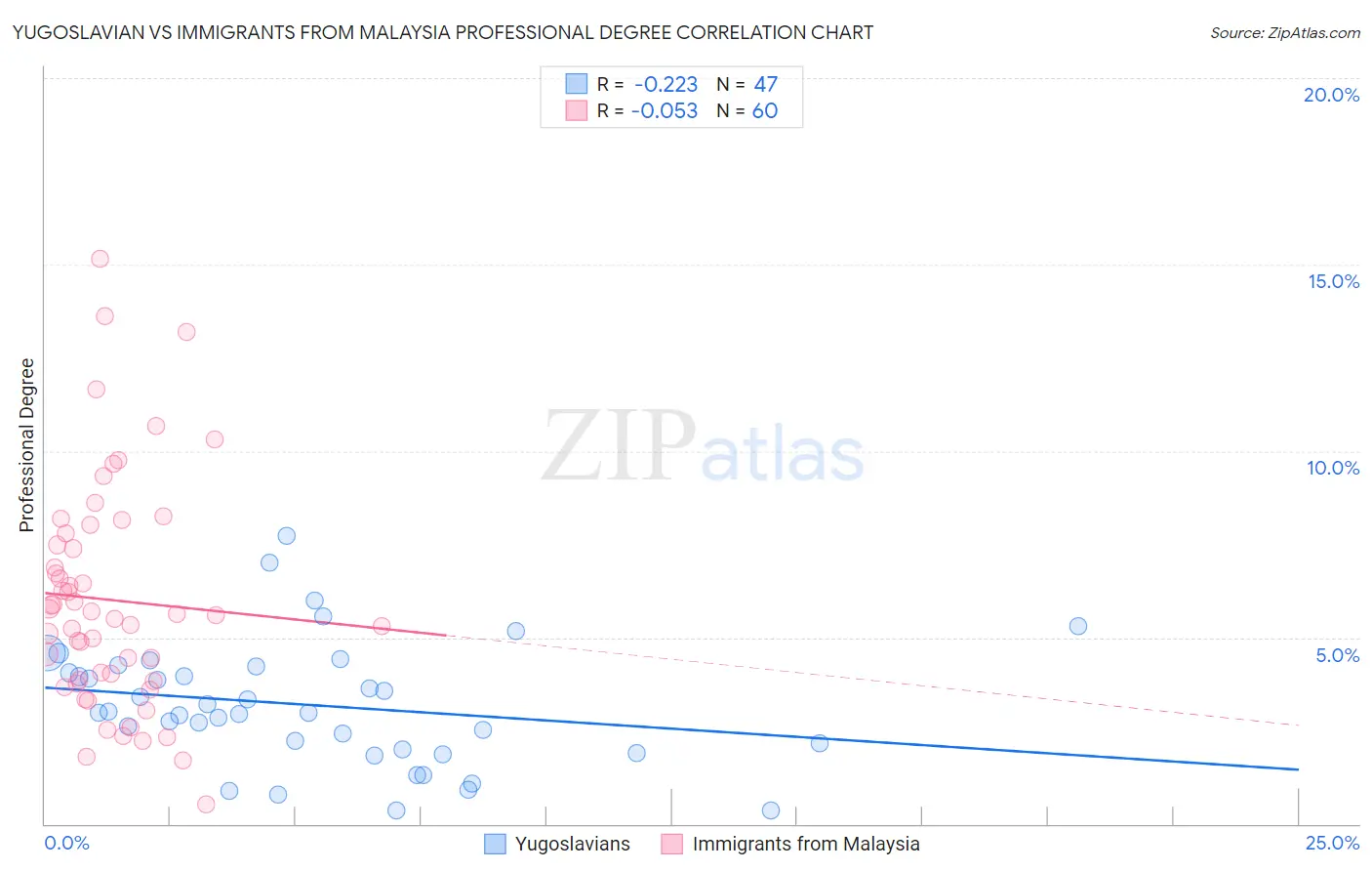 Yugoslavian vs Immigrants from Malaysia Professional Degree