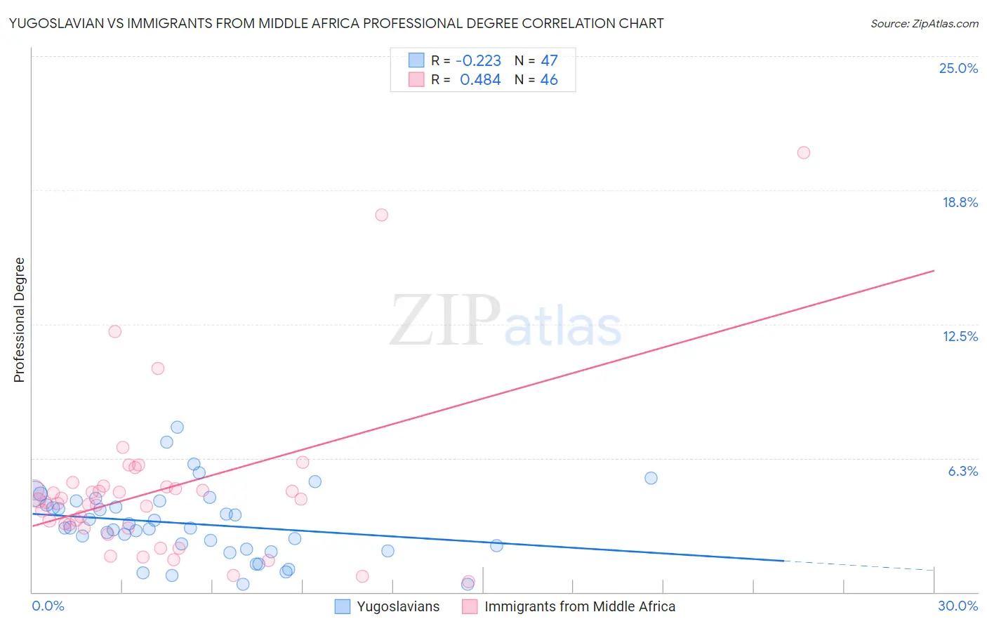 Yugoslavian vs Immigrants from Middle Africa Professional Degree