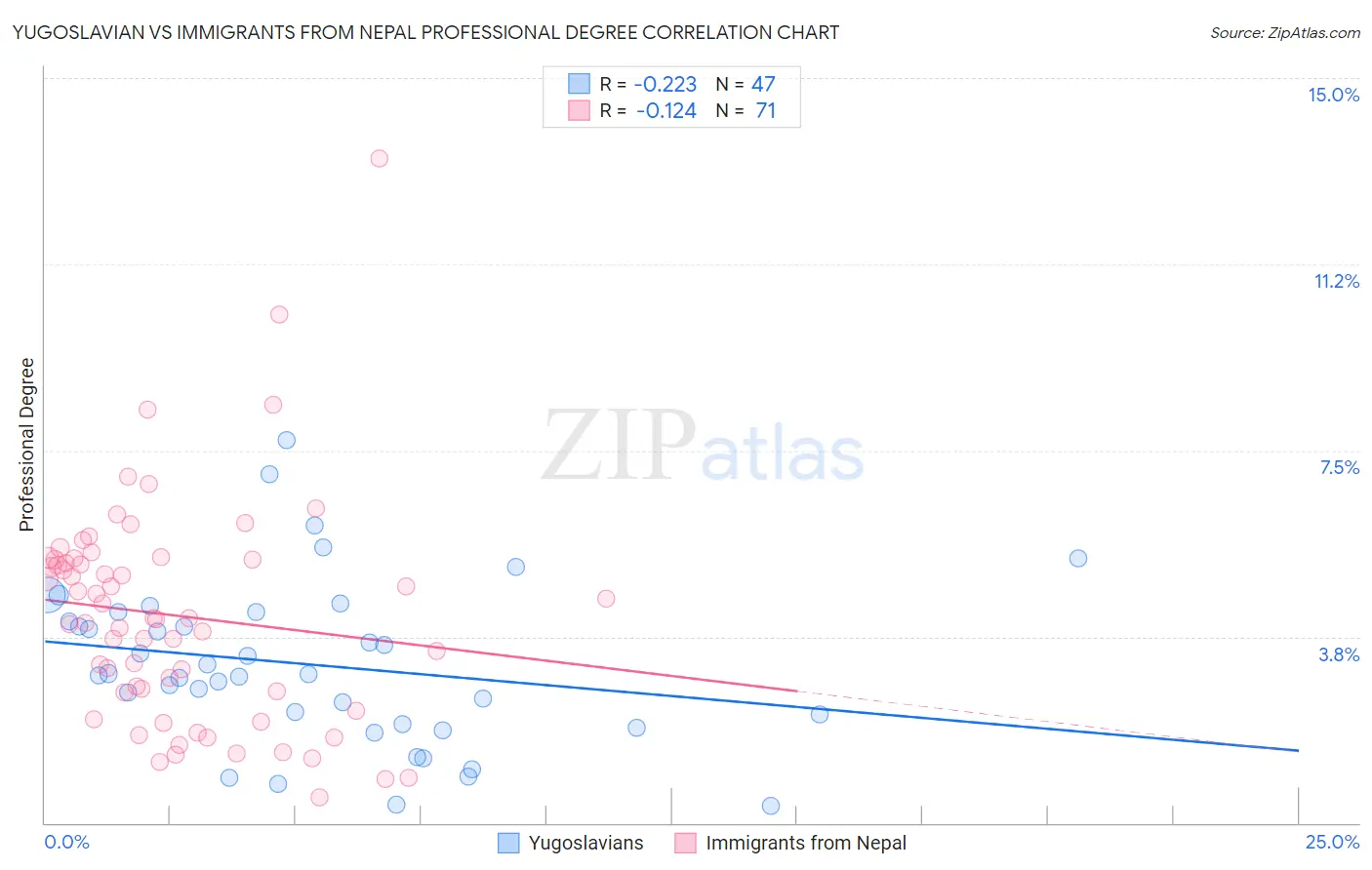 Yugoslavian vs Immigrants from Nepal Professional Degree