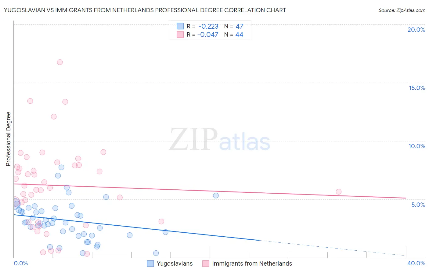 Yugoslavian vs Immigrants from Netherlands Professional Degree