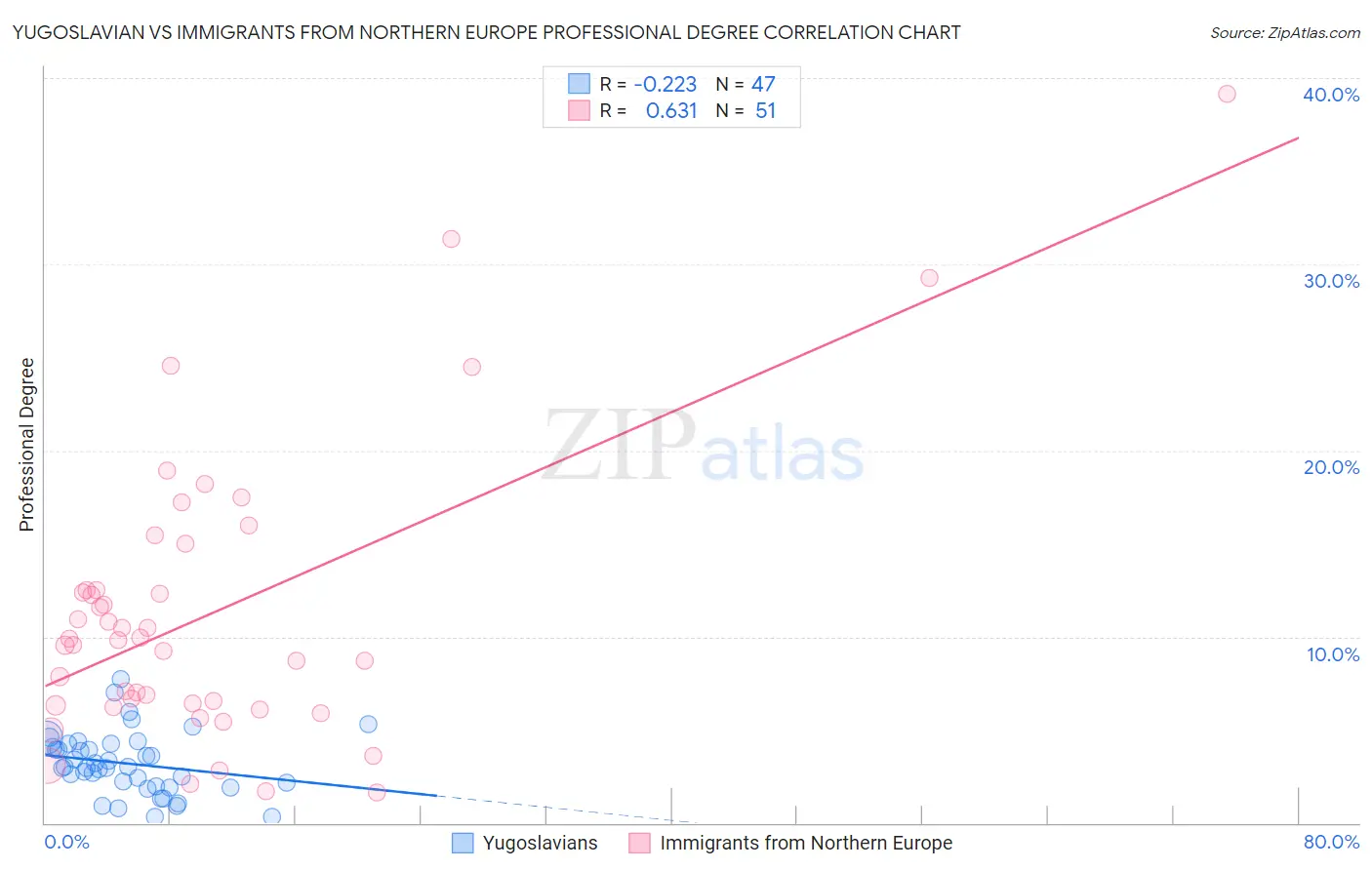 Yugoslavian vs Immigrants from Northern Europe Professional Degree