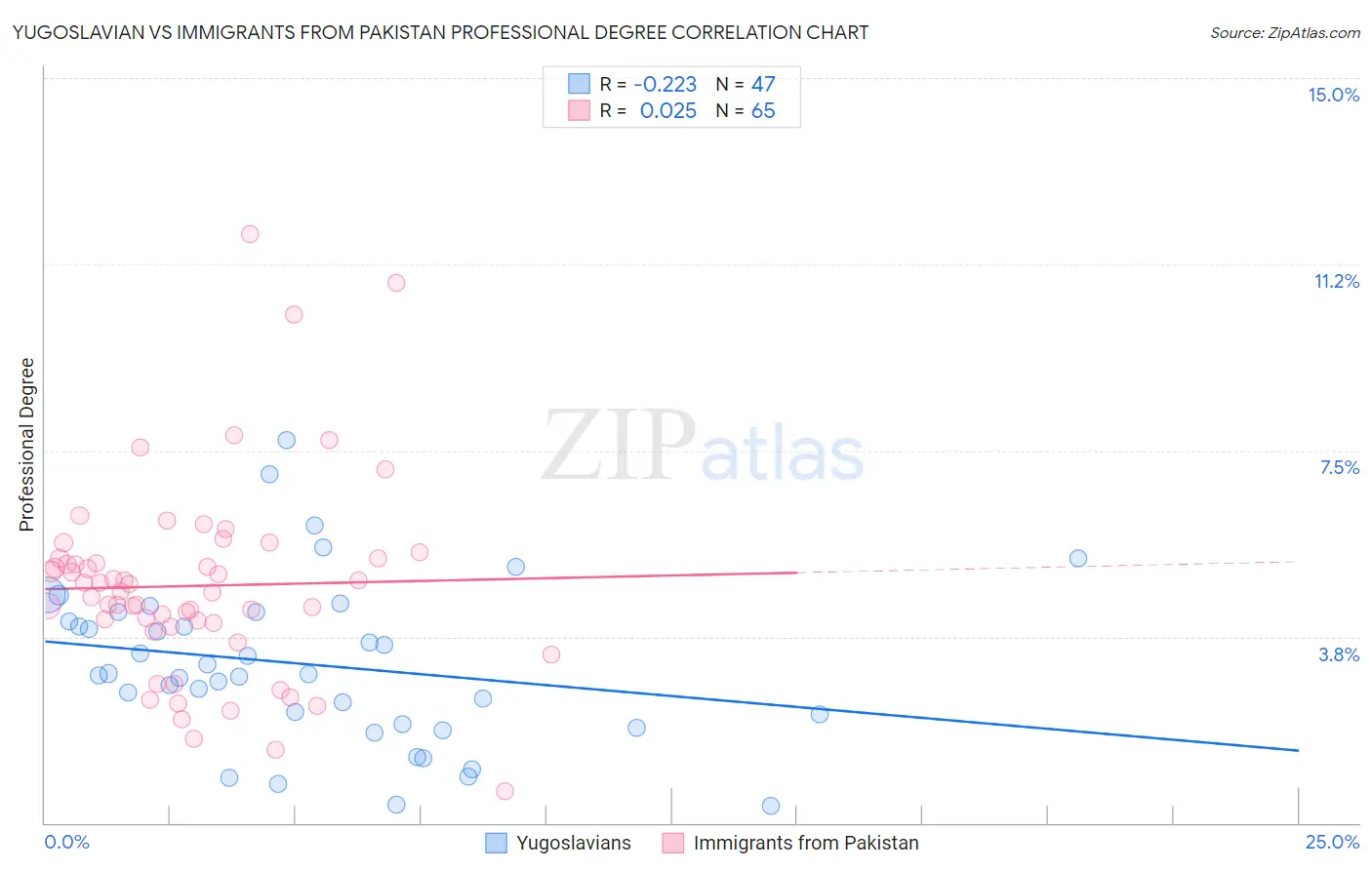 Yugoslavian vs Immigrants from Pakistan Professional Degree