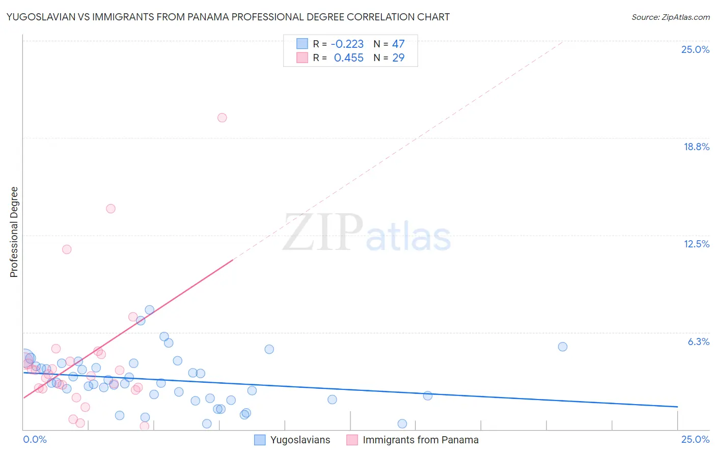 Yugoslavian vs Immigrants from Panama Professional Degree