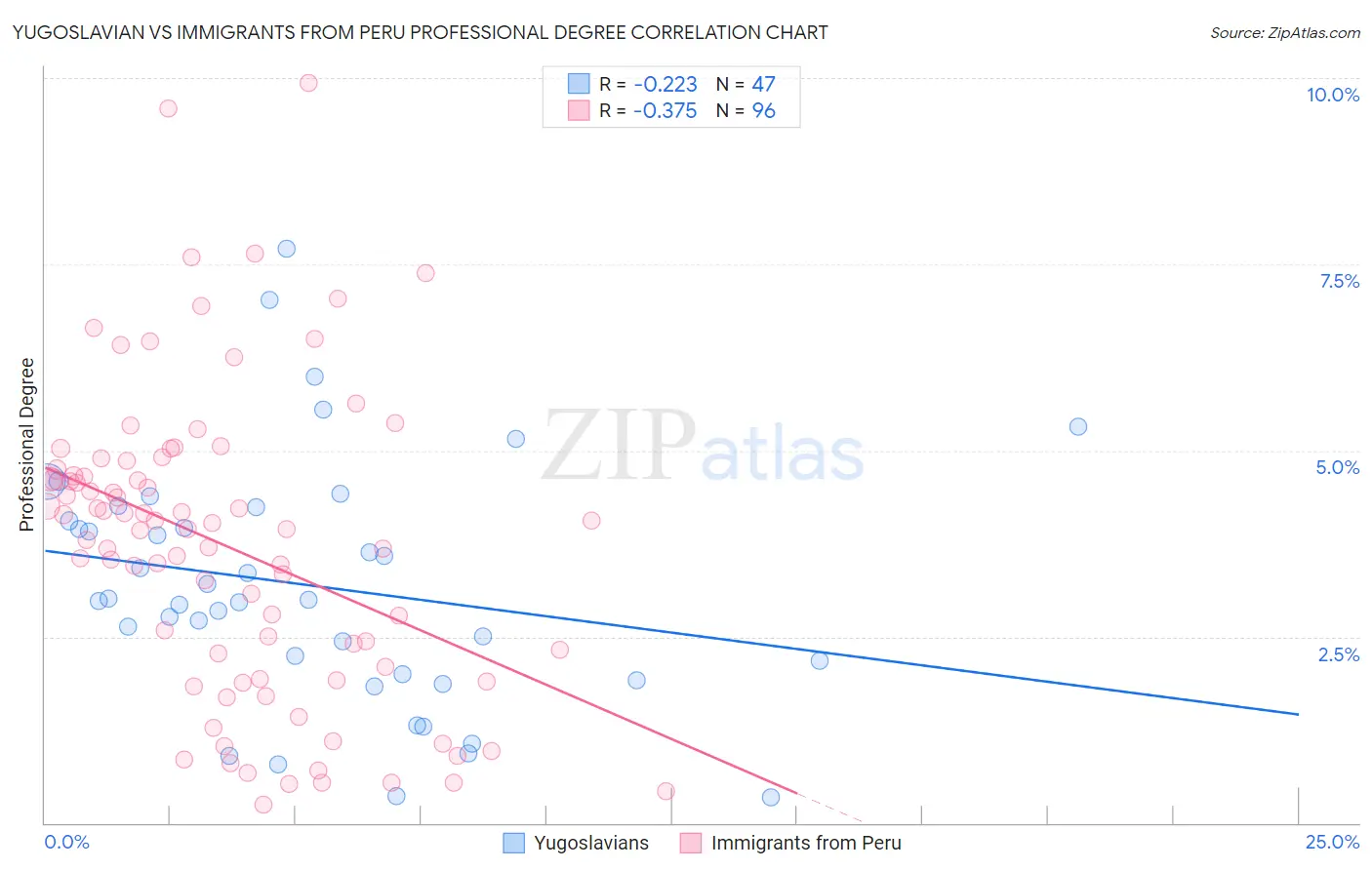 Yugoslavian vs Immigrants from Peru Professional Degree