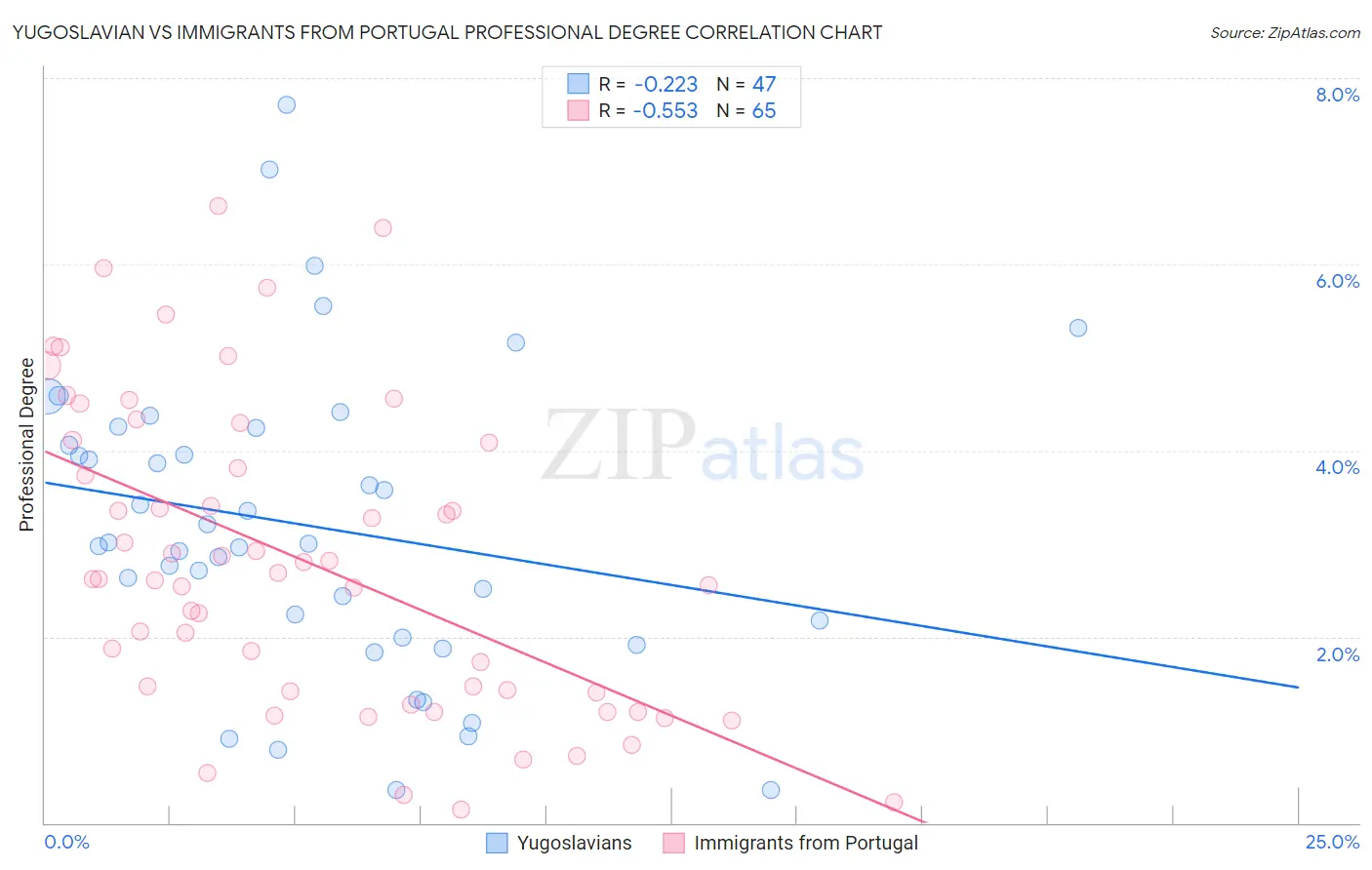 Yugoslavian vs Immigrants from Portugal Professional Degree