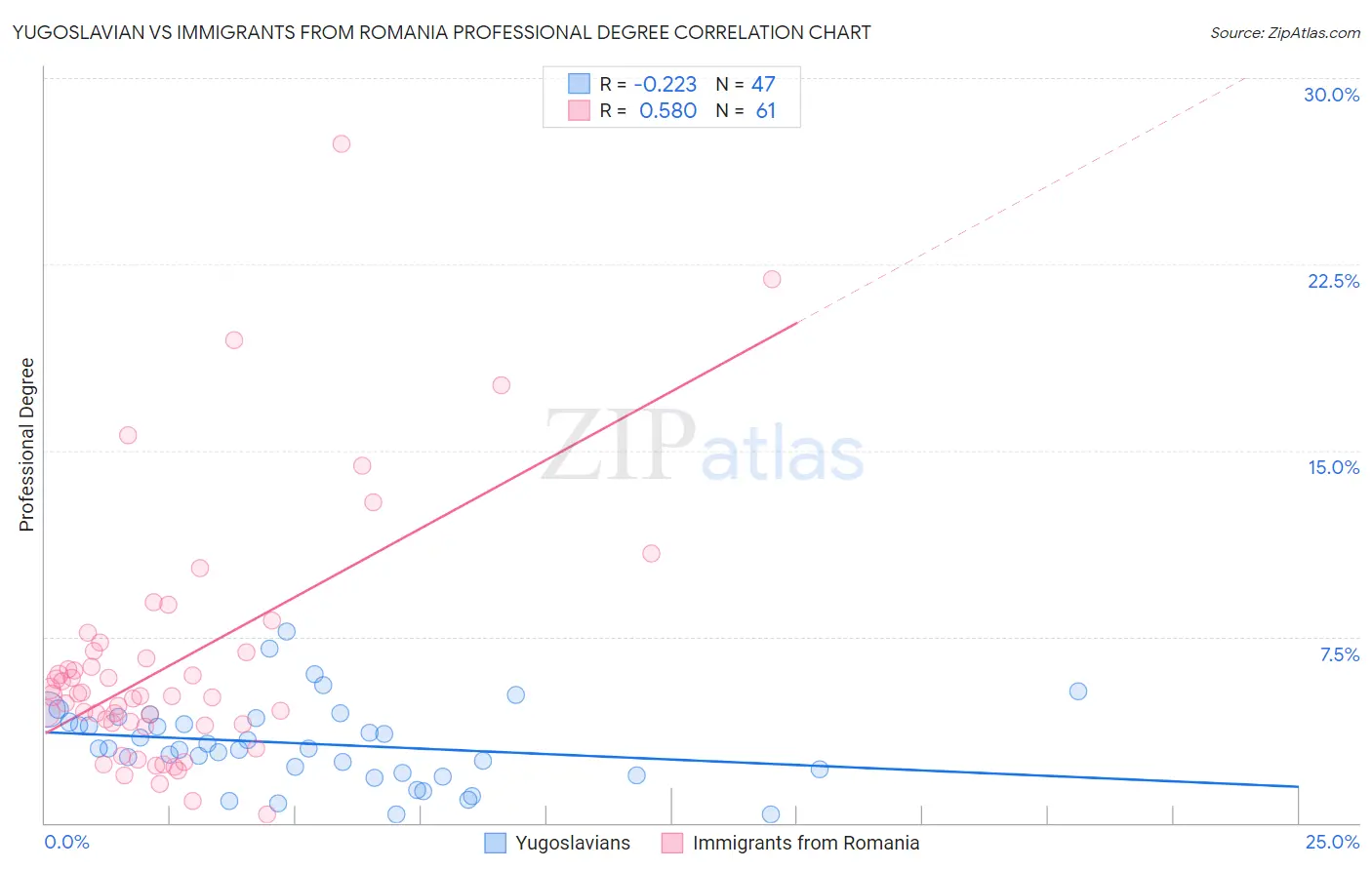 Yugoslavian vs Immigrants from Romania Professional Degree