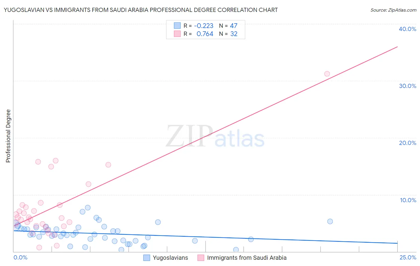 Yugoslavian vs Immigrants from Saudi Arabia Professional Degree
