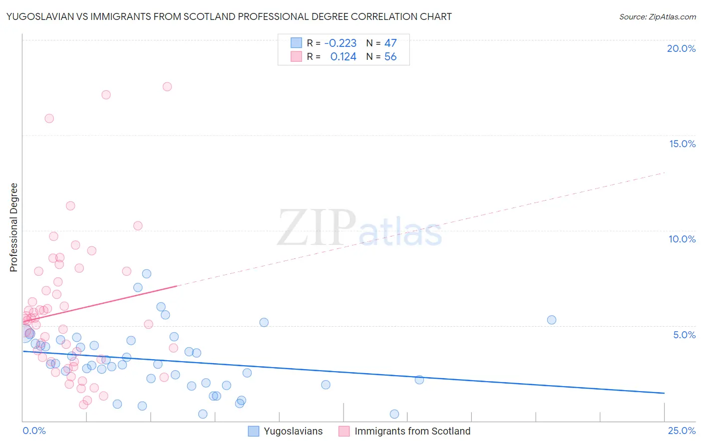 Yugoslavian vs Immigrants from Scotland Professional Degree