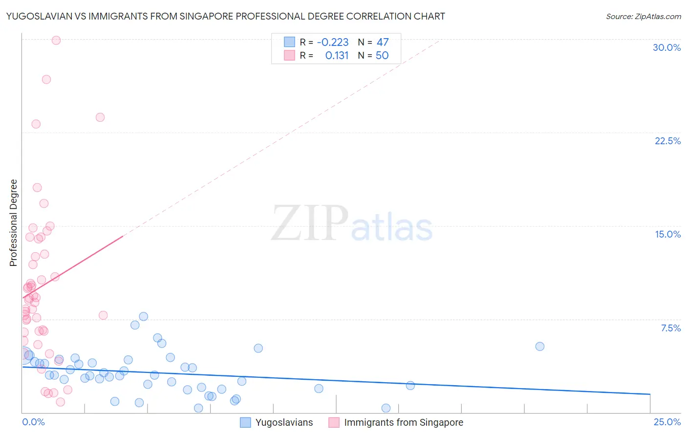 Yugoslavian vs Immigrants from Singapore Professional Degree