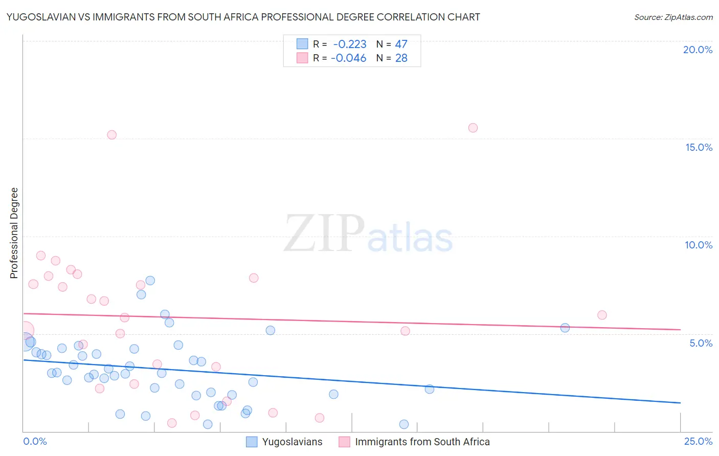 Yugoslavian vs Immigrants from South Africa Professional Degree