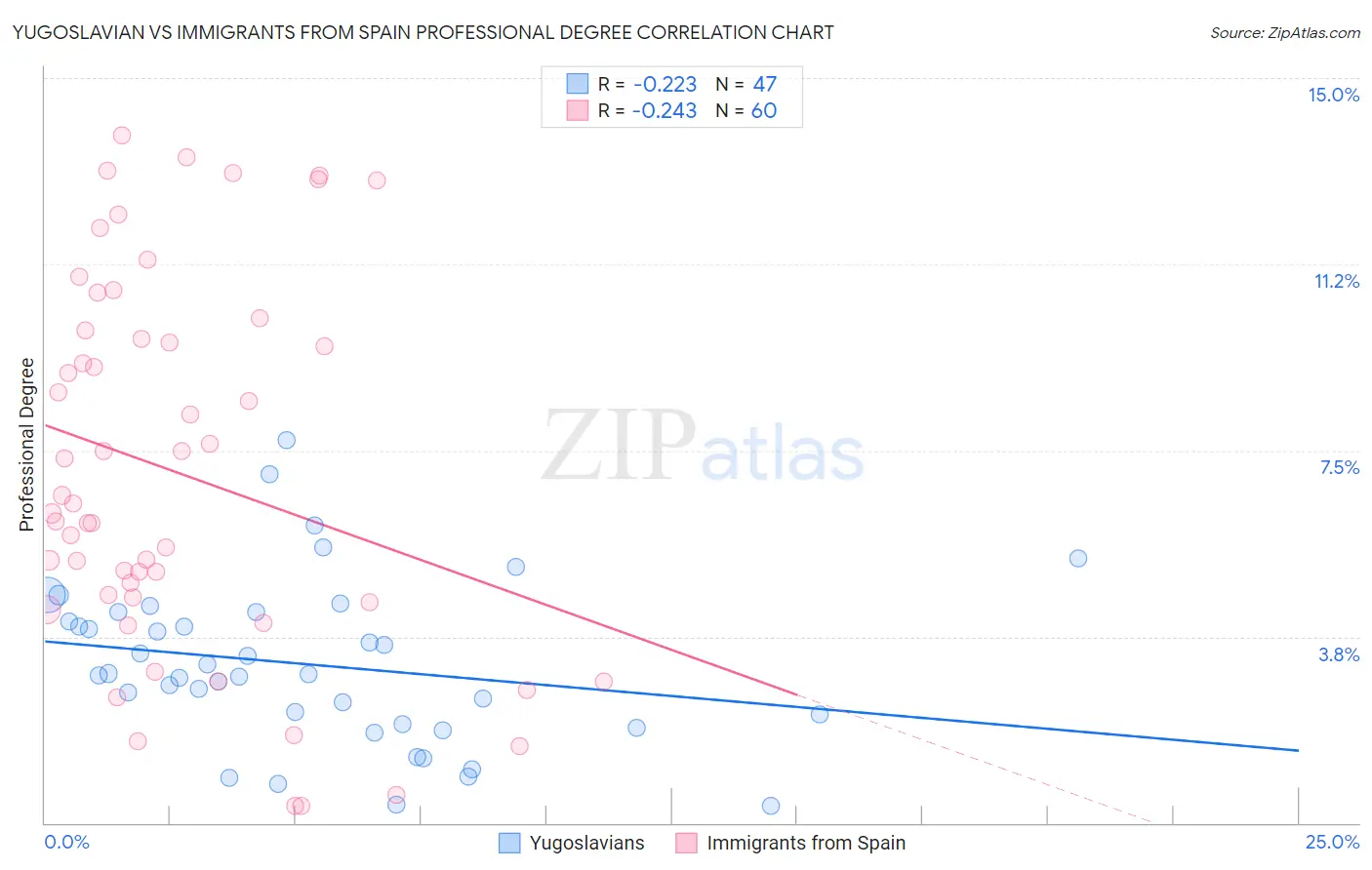 Yugoslavian vs Immigrants from Spain Professional Degree