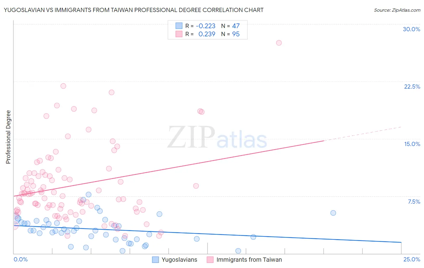 Yugoslavian vs Immigrants from Taiwan Professional Degree