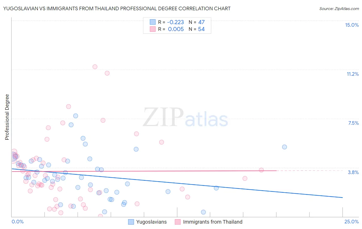 Yugoslavian vs Immigrants from Thailand Professional Degree
