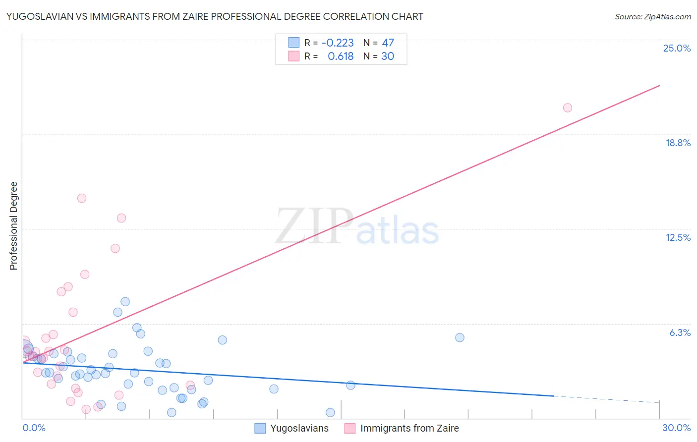Yugoslavian vs Immigrants from Zaire Professional Degree