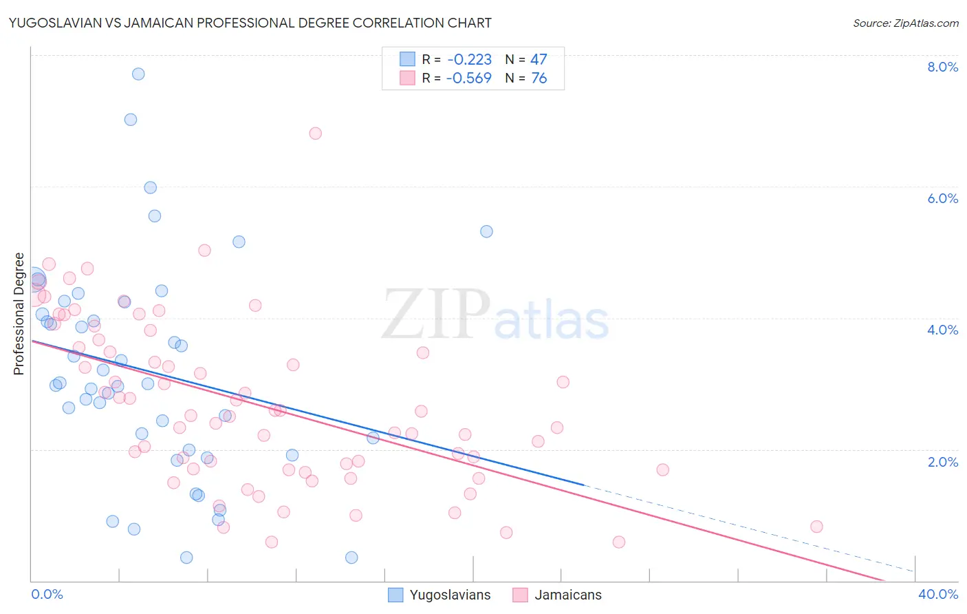 Yugoslavian vs Jamaican Professional Degree