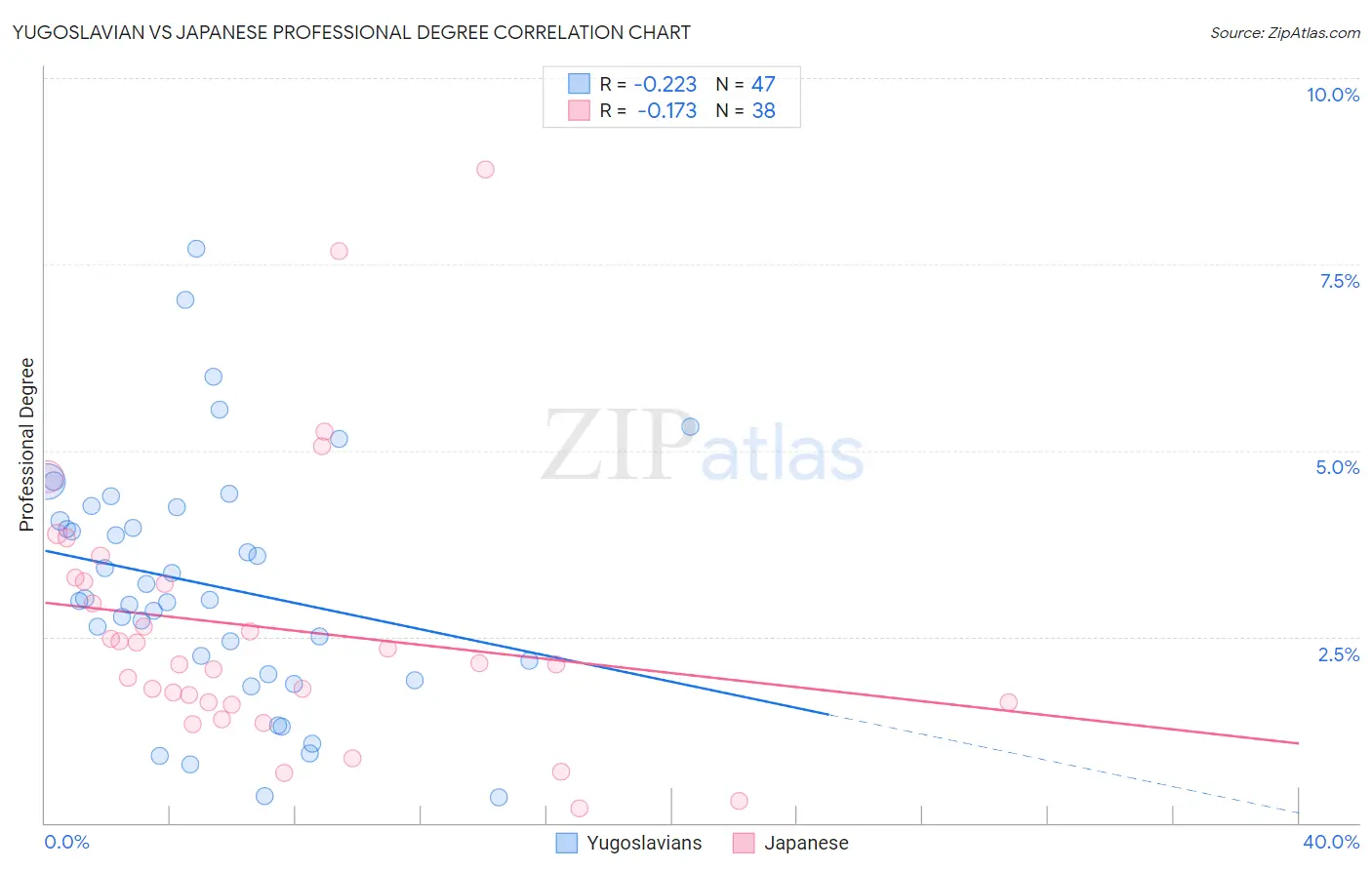 Yugoslavian vs Japanese Professional Degree