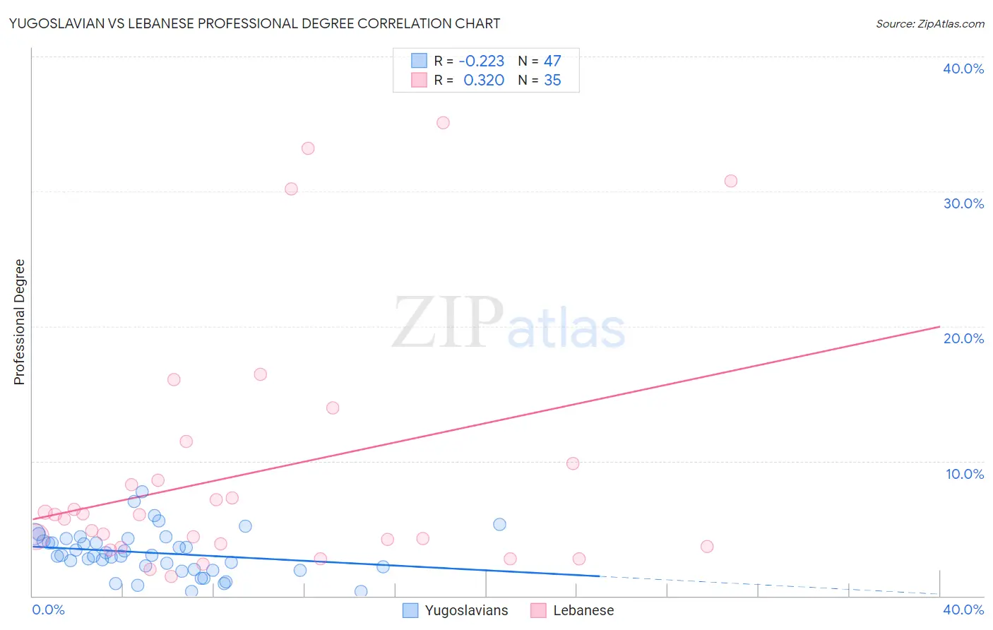 Yugoslavian vs Lebanese Professional Degree