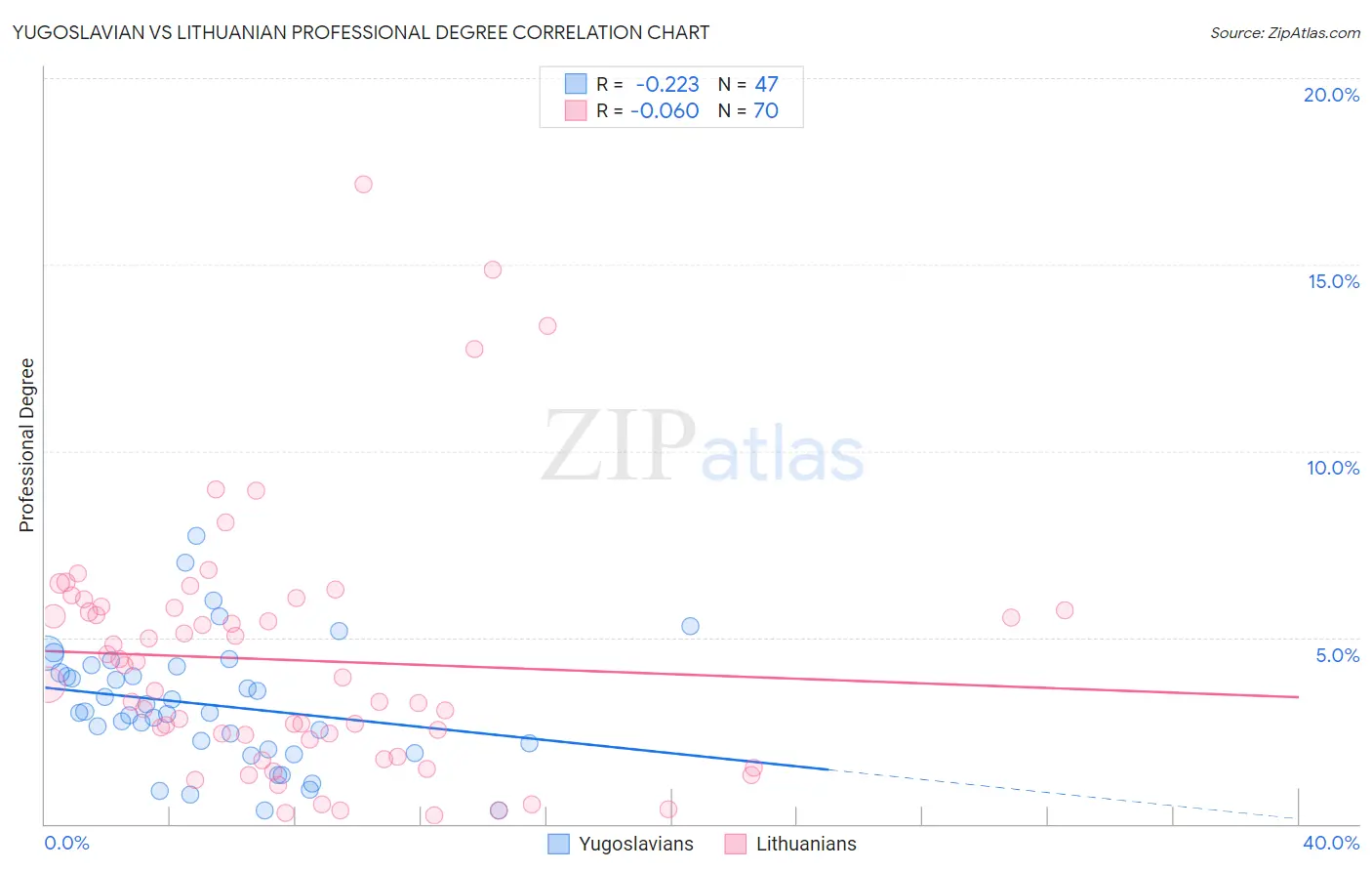 Yugoslavian vs Lithuanian Professional Degree
