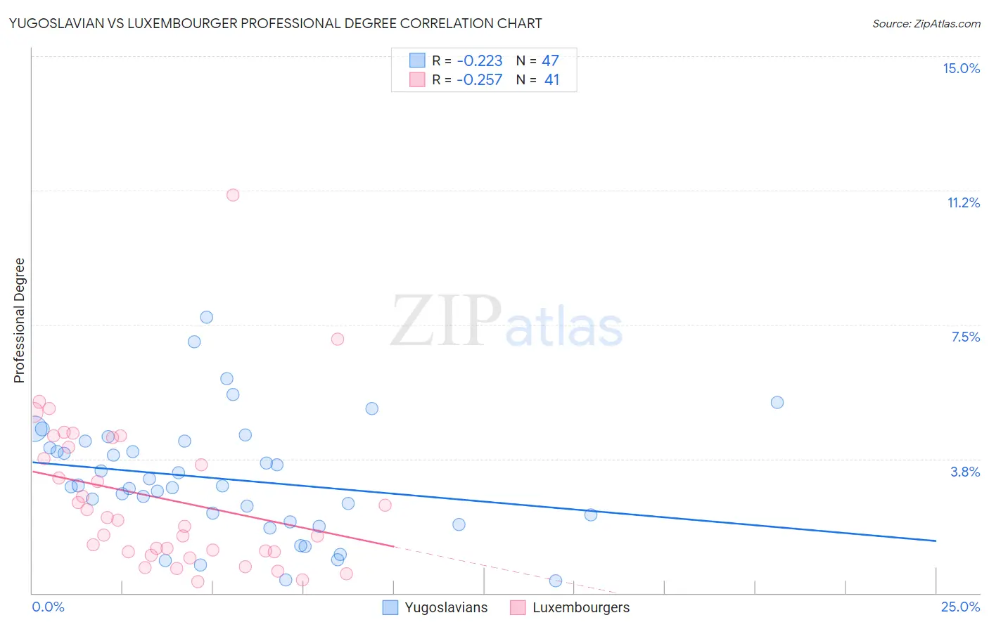 Yugoslavian vs Luxembourger Professional Degree