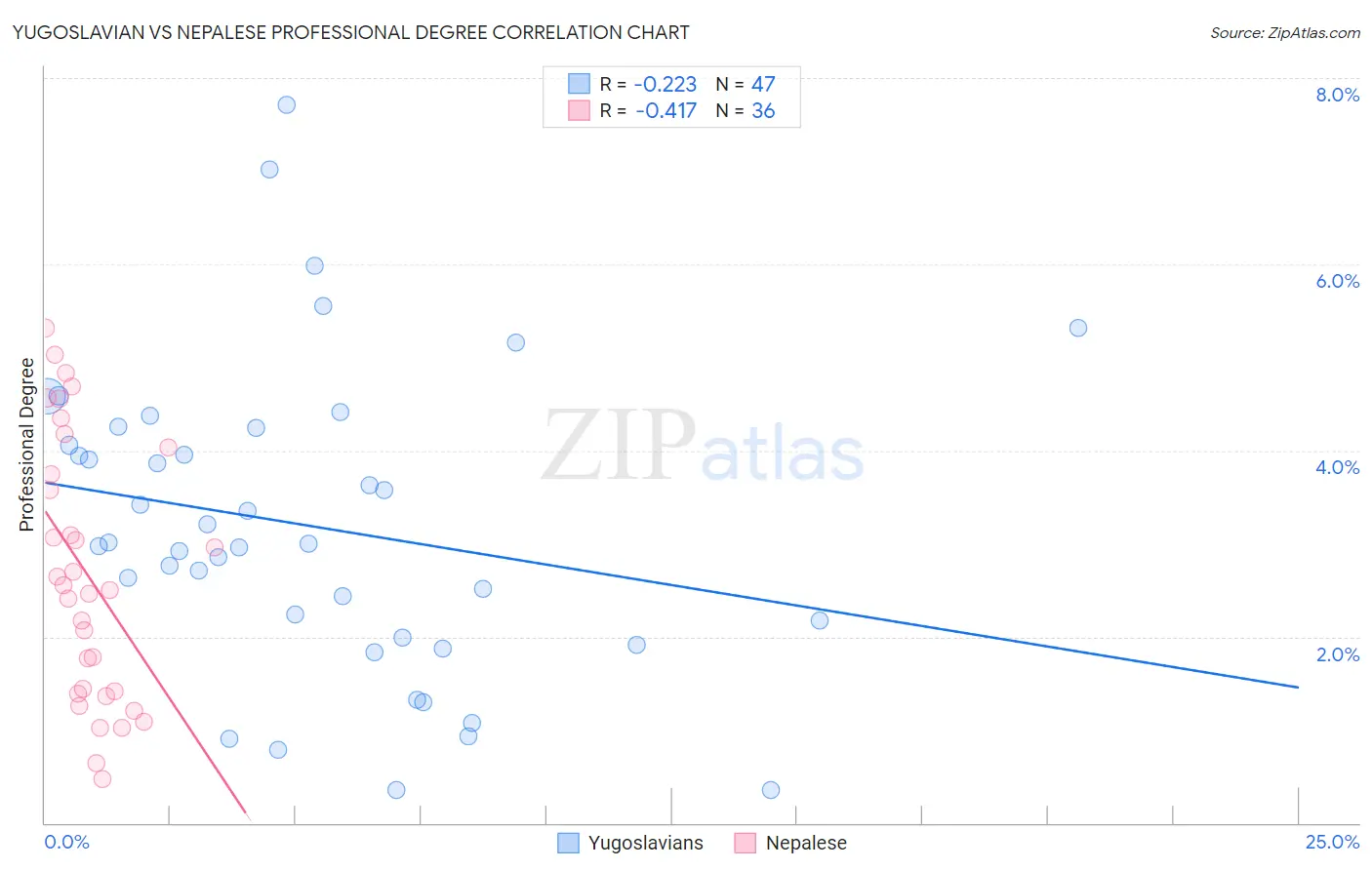 Yugoslavian vs Nepalese Professional Degree