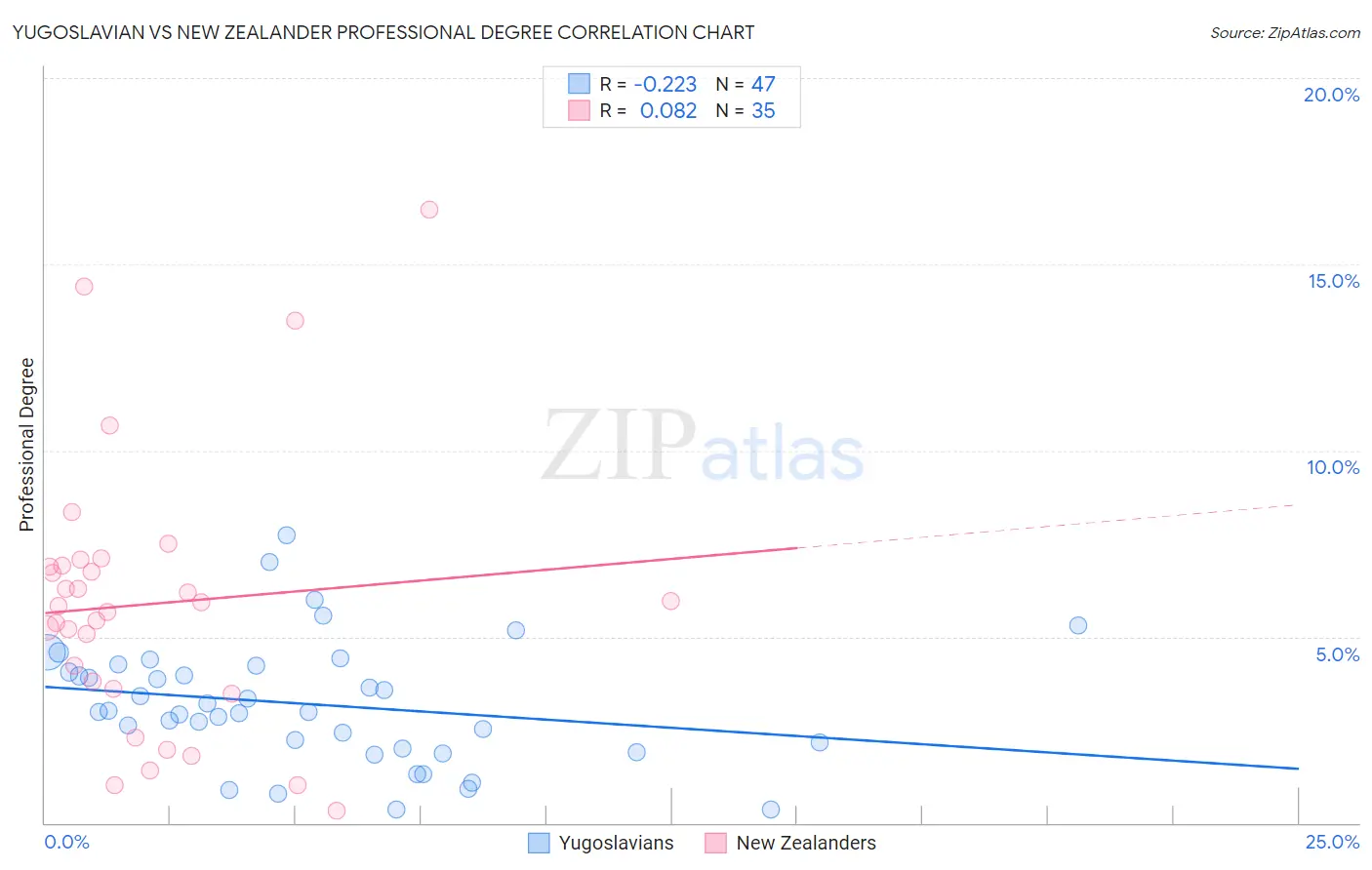 Yugoslavian vs New Zealander Professional Degree
