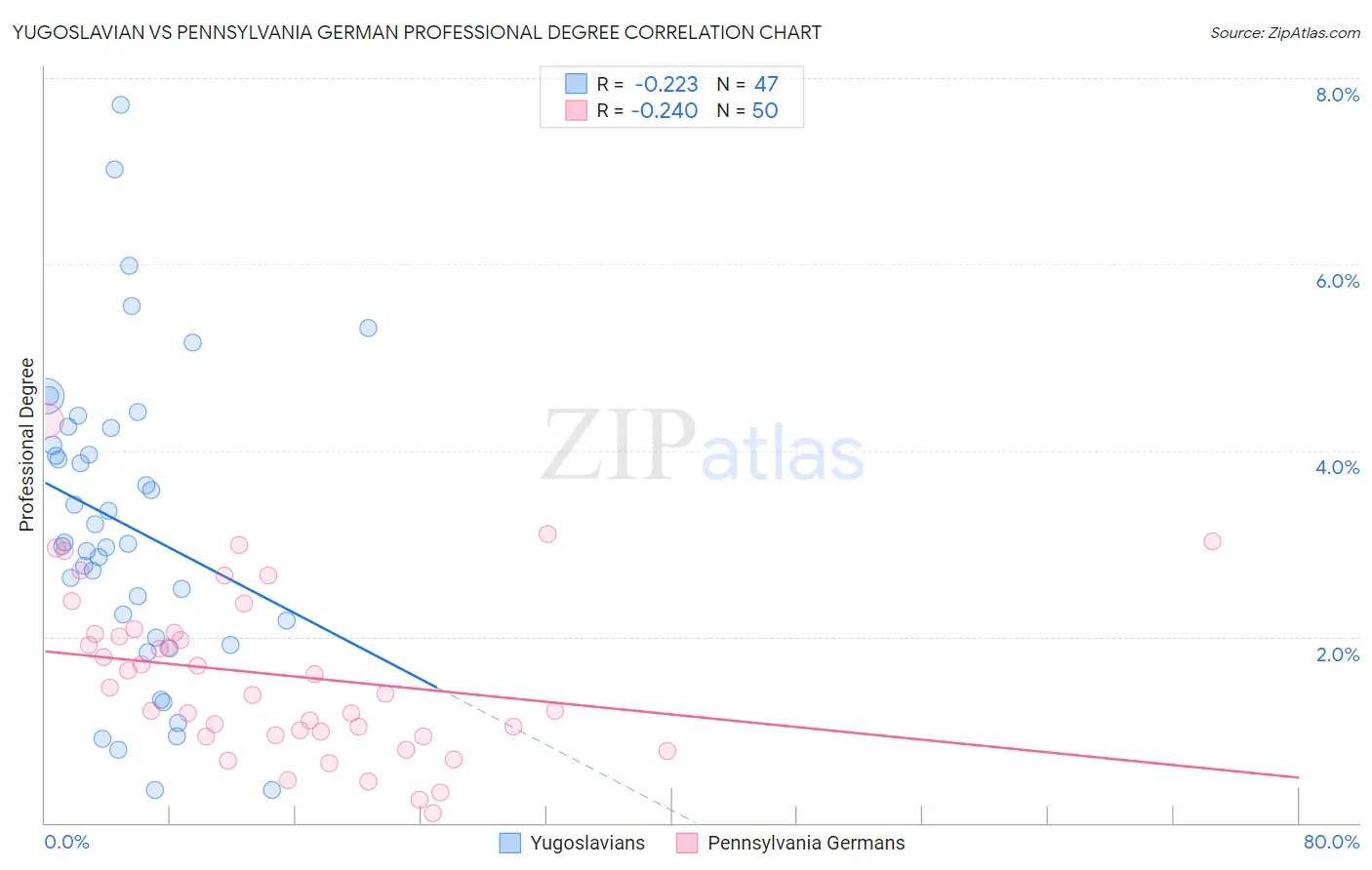 Yugoslavian vs Pennsylvania German Professional Degree