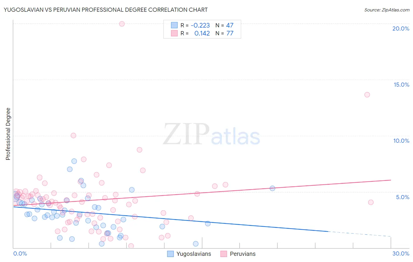 Yugoslavian vs Peruvian Professional Degree