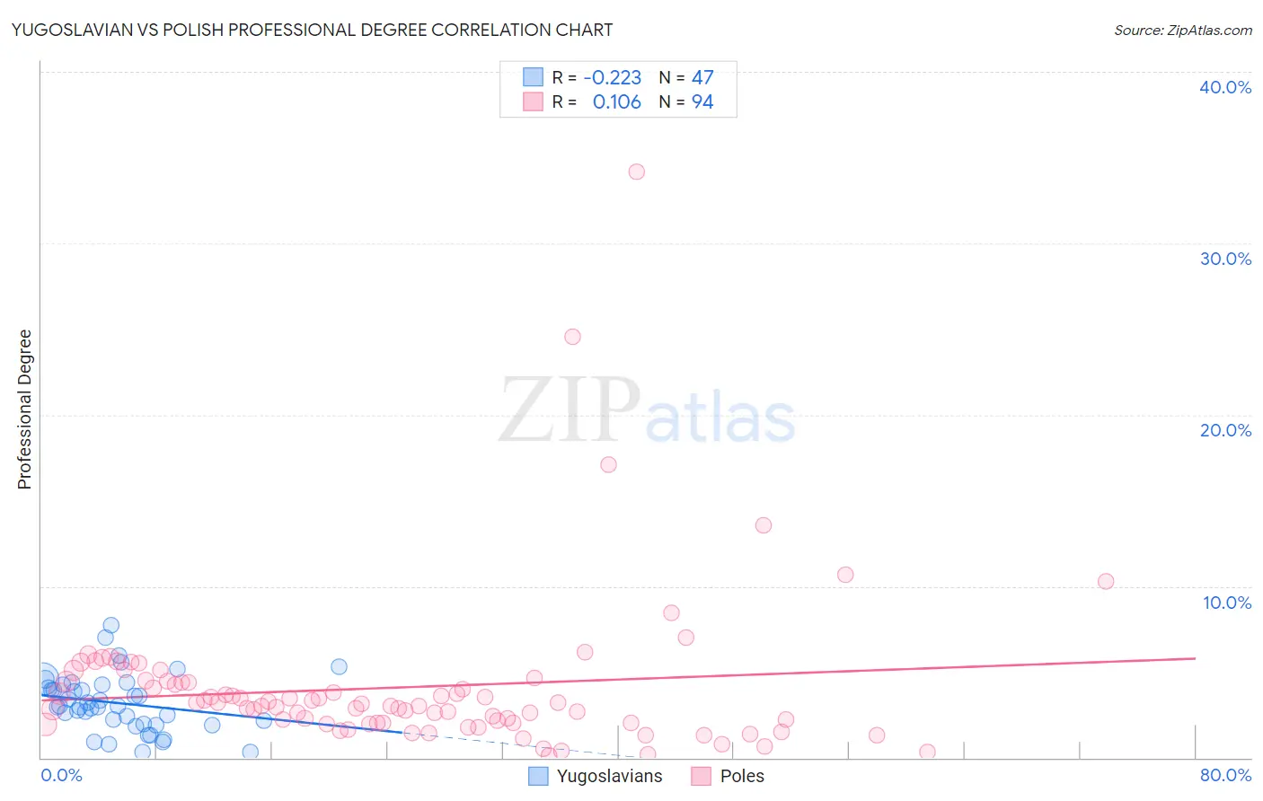 Yugoslavian vs Polish Professional Degree
