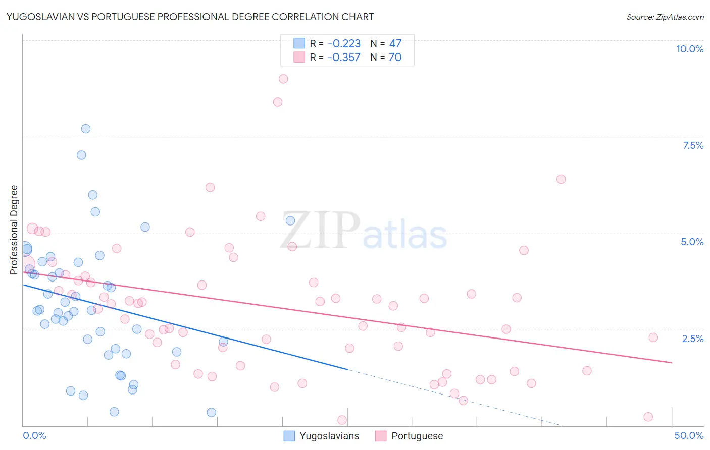 Yugoslavian vs Portuguese Professional Degree