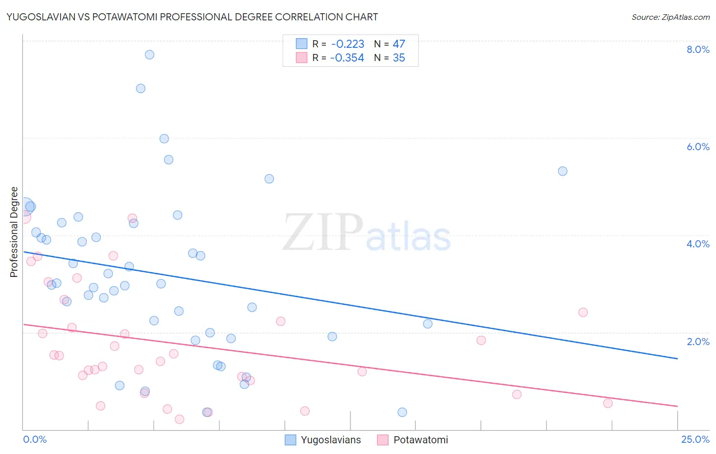 Yugoslavian vs Potawatomi Professional Degree