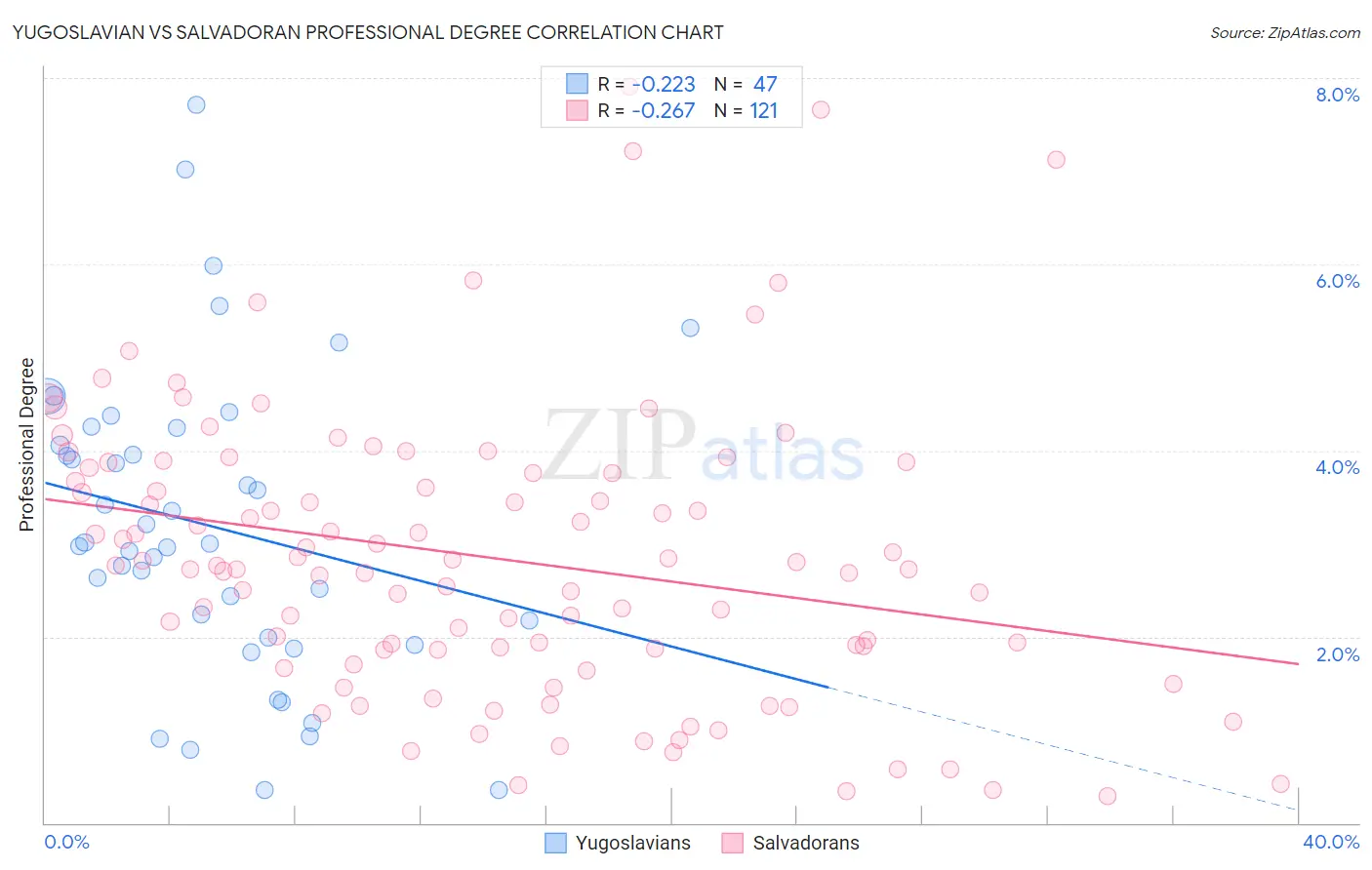 Yugoslavian vs Salvadoran Professional Degree