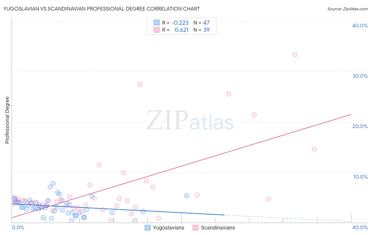 Yugoslavian vs Scandinavian Professional Degree