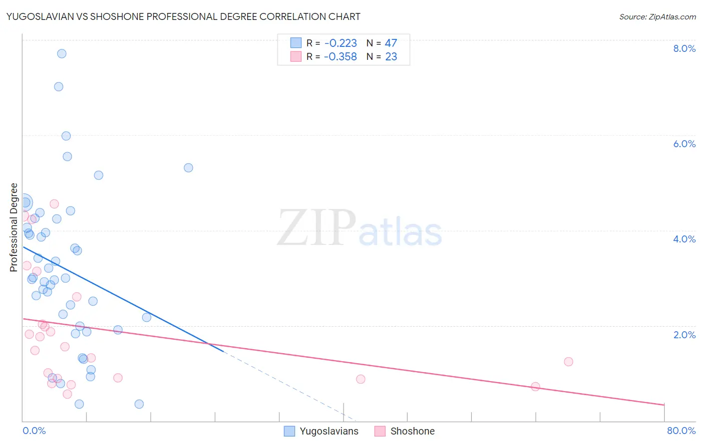 Yugoslavian vs Shoshone Professional Degree