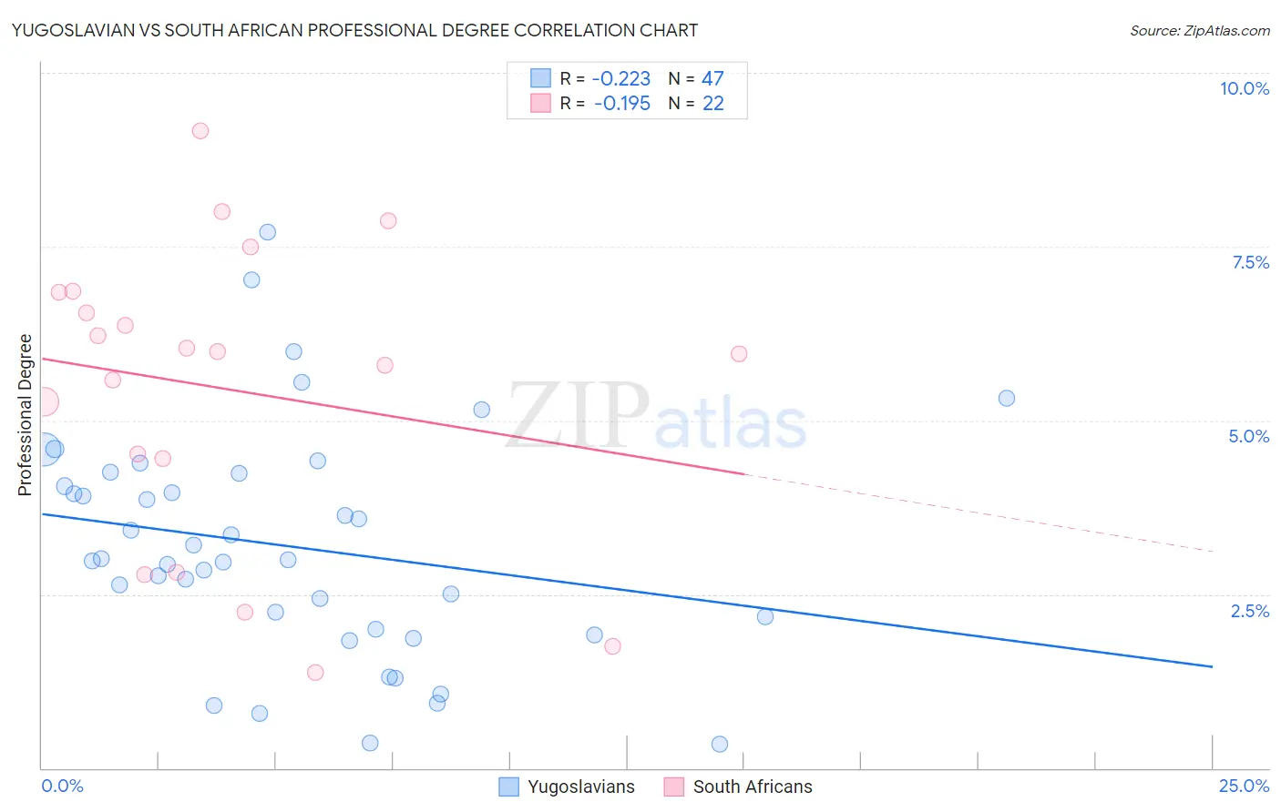 Yugoslavian vs South African Professional Degree