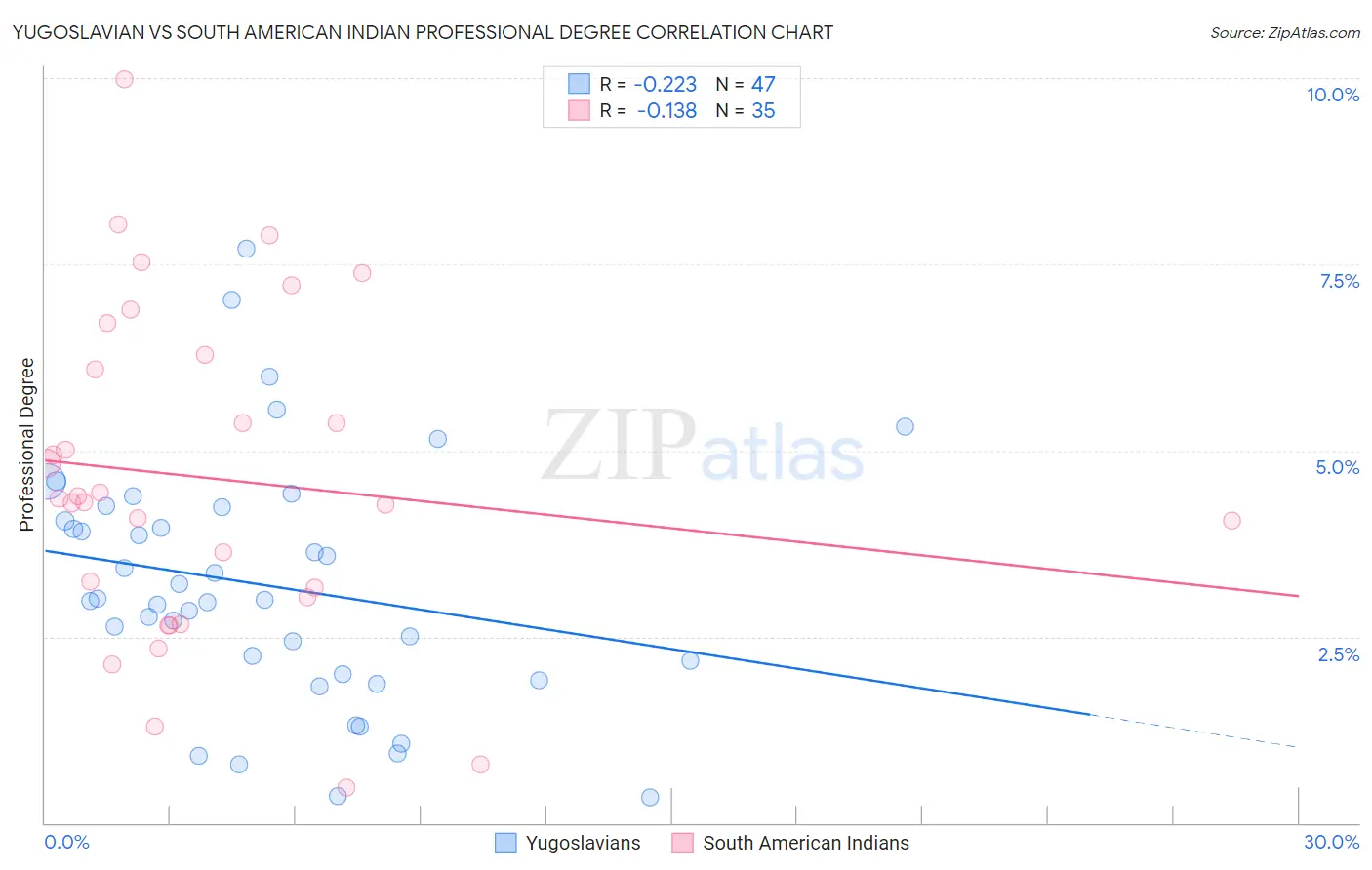 Yugoslavian vs South American Indian Professional Degree