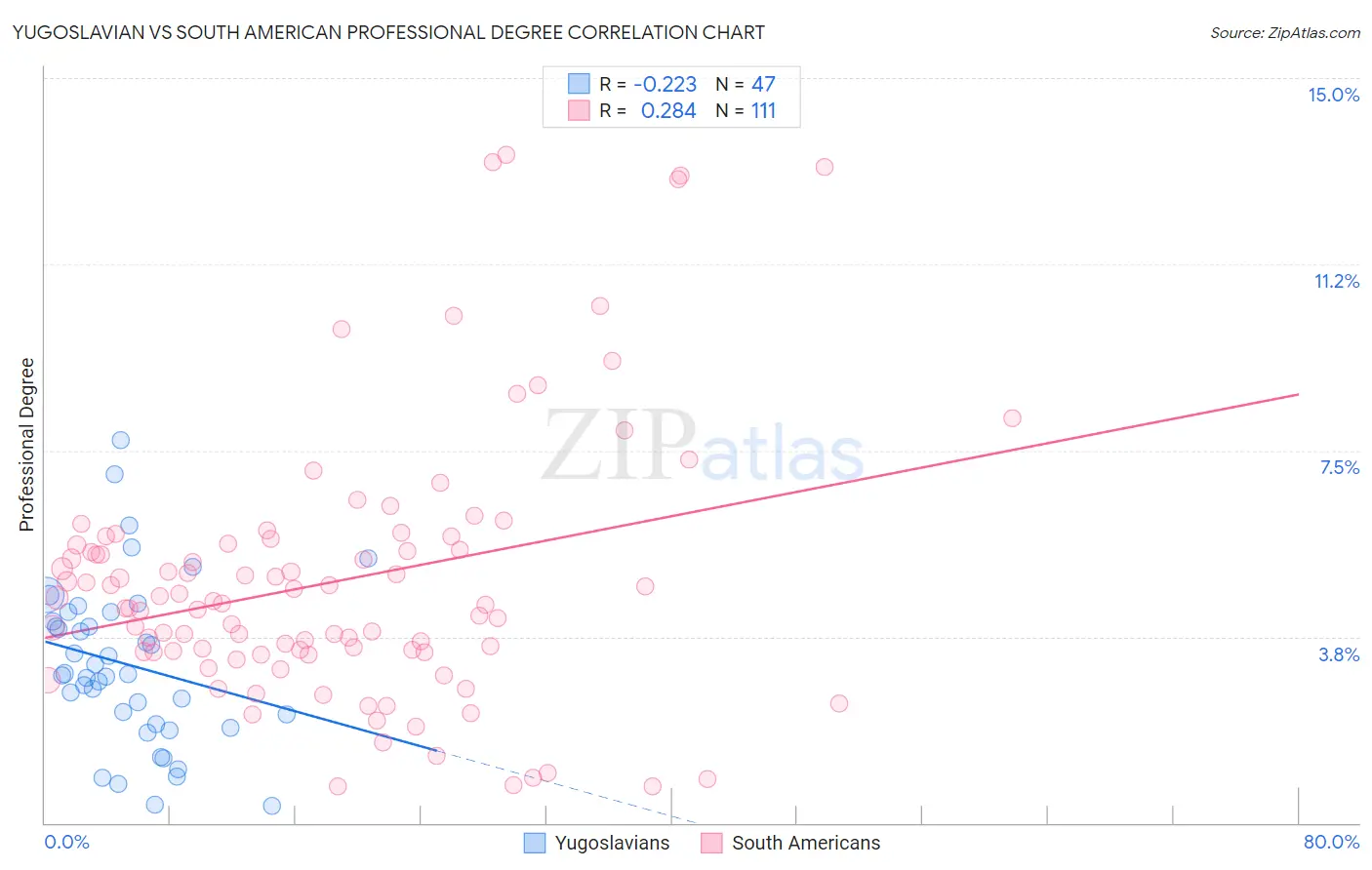 Yugoslavian vs South American Professional Degree