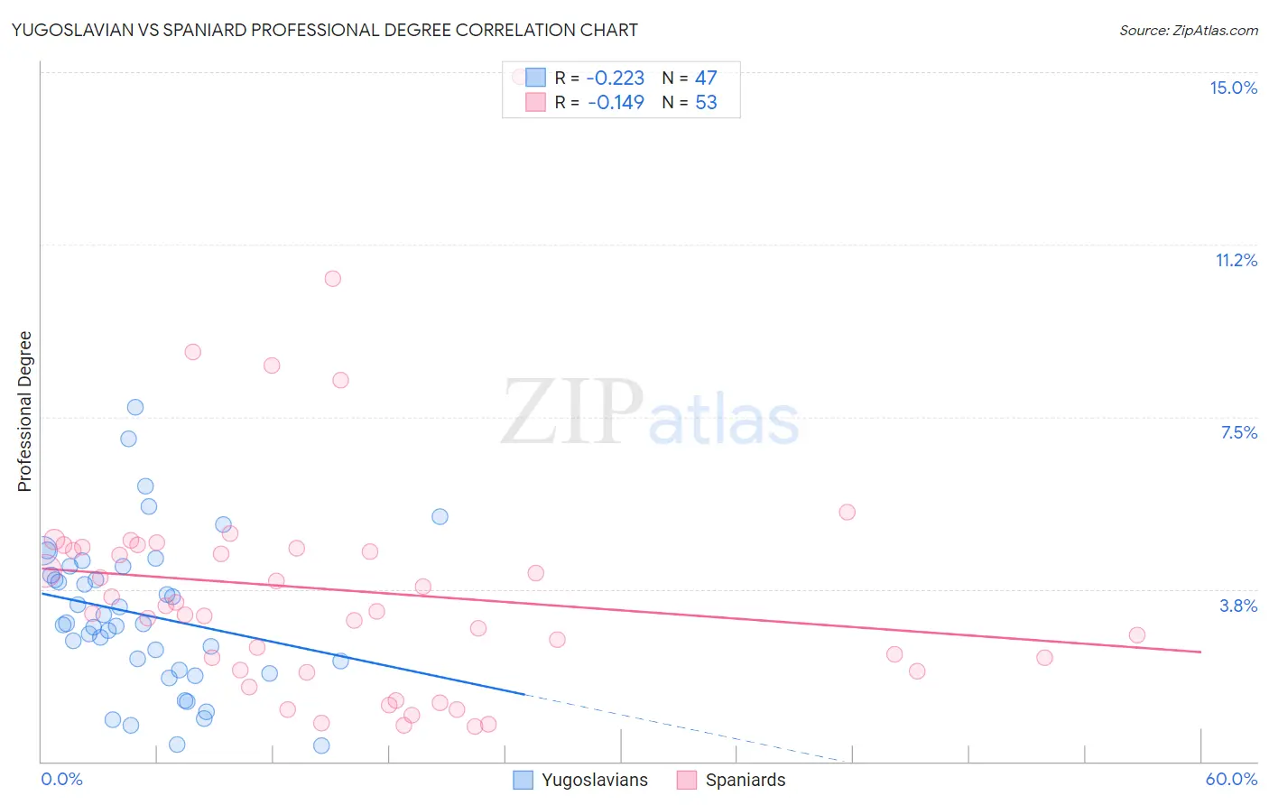 Yugoslavian vs Spaniard Professional Degree