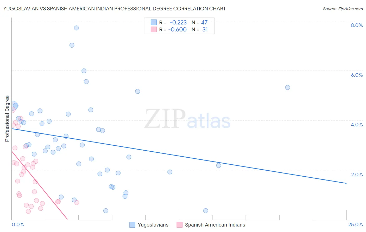 Yugoslavian vs Spanish American Indian Professional Degree