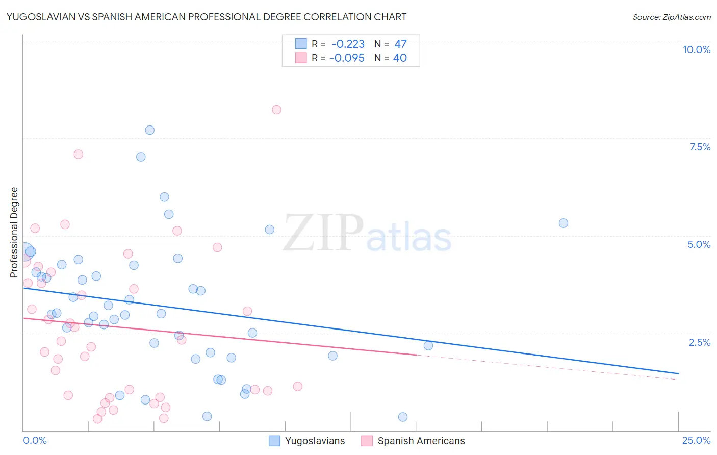 Yugoslavian vs Spanish American Professional Degree