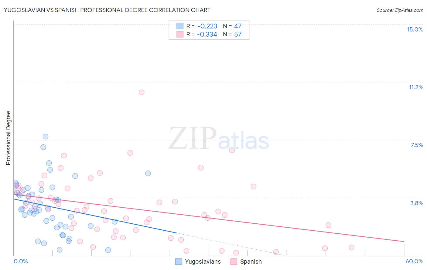Yugoslavian vs Spanish Professional Degree