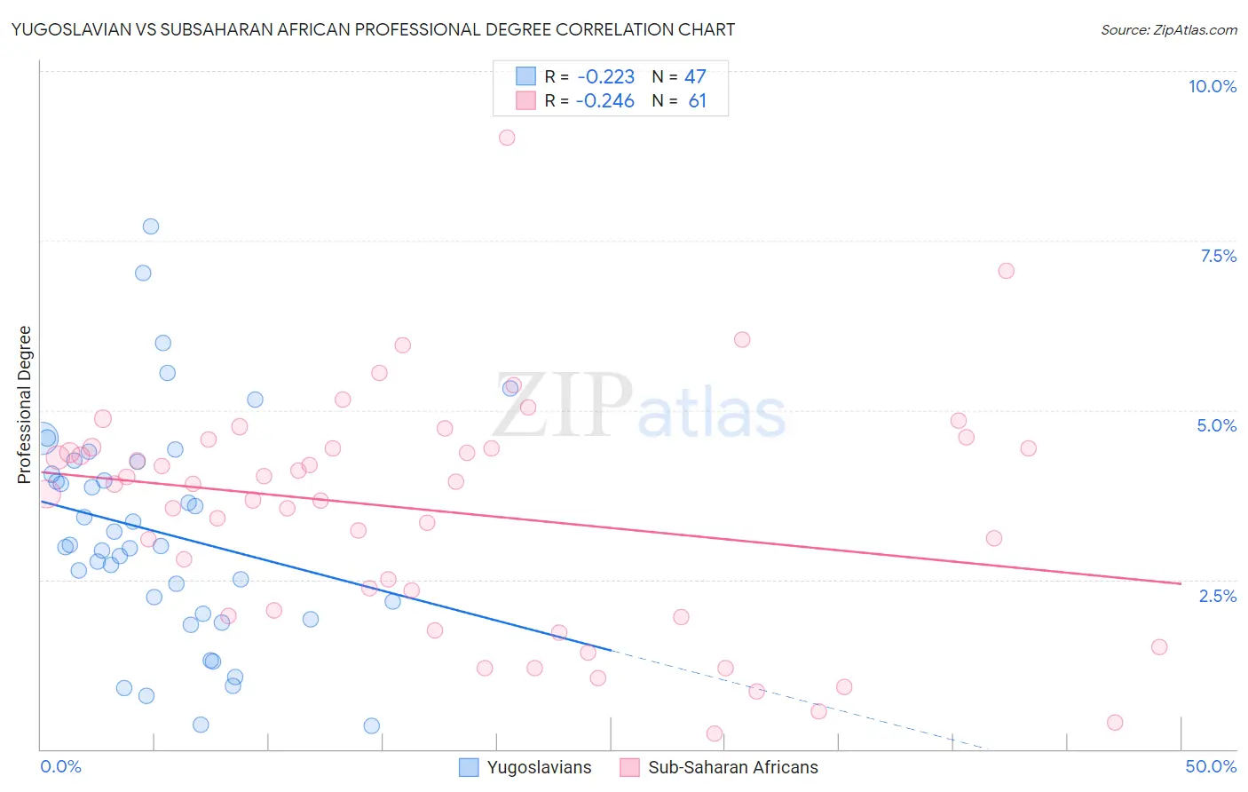 Yugoslavian vs Subsaharan African Professional Degree