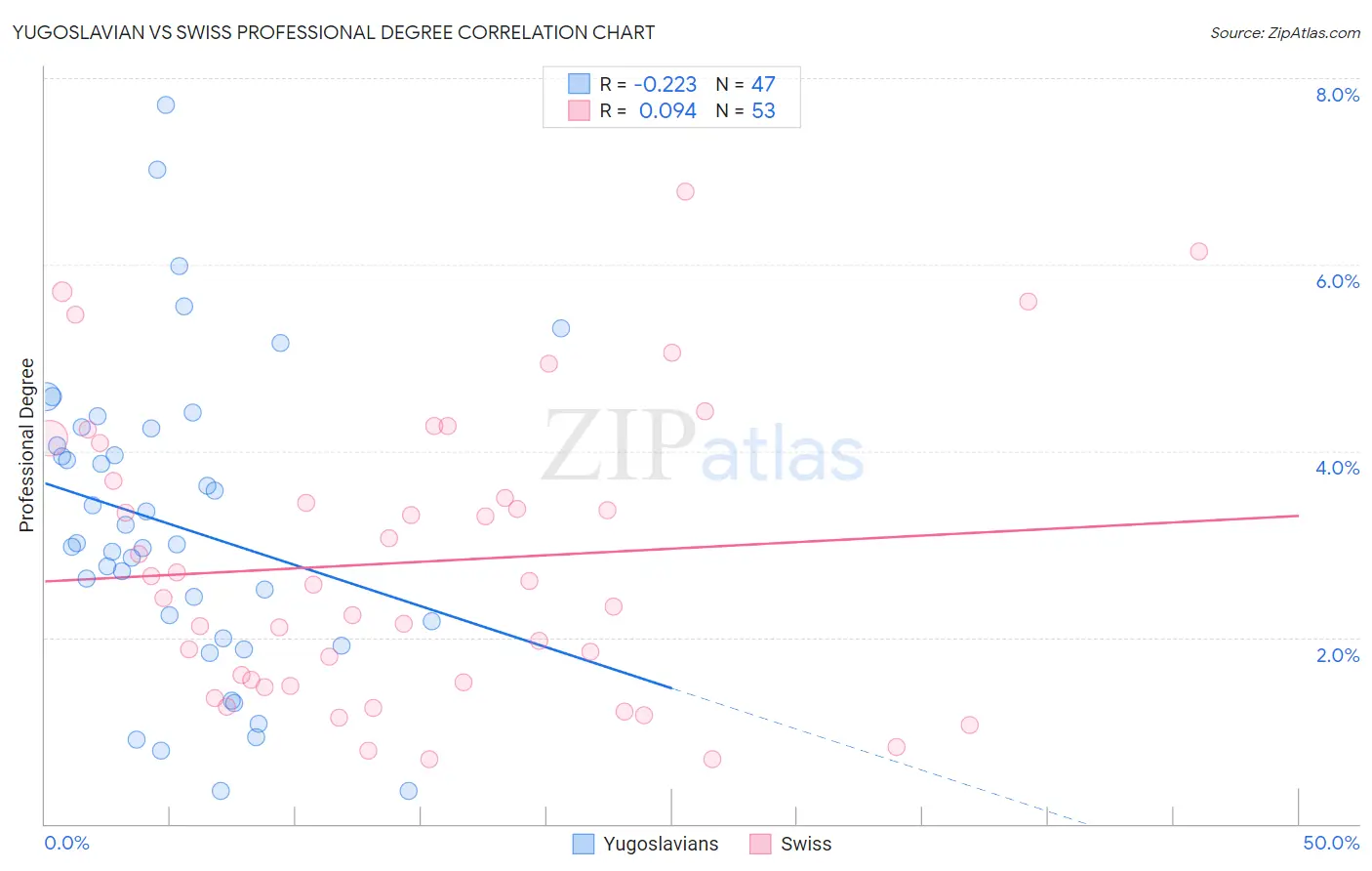 Yugoslavian vs Swiss Professional Degree