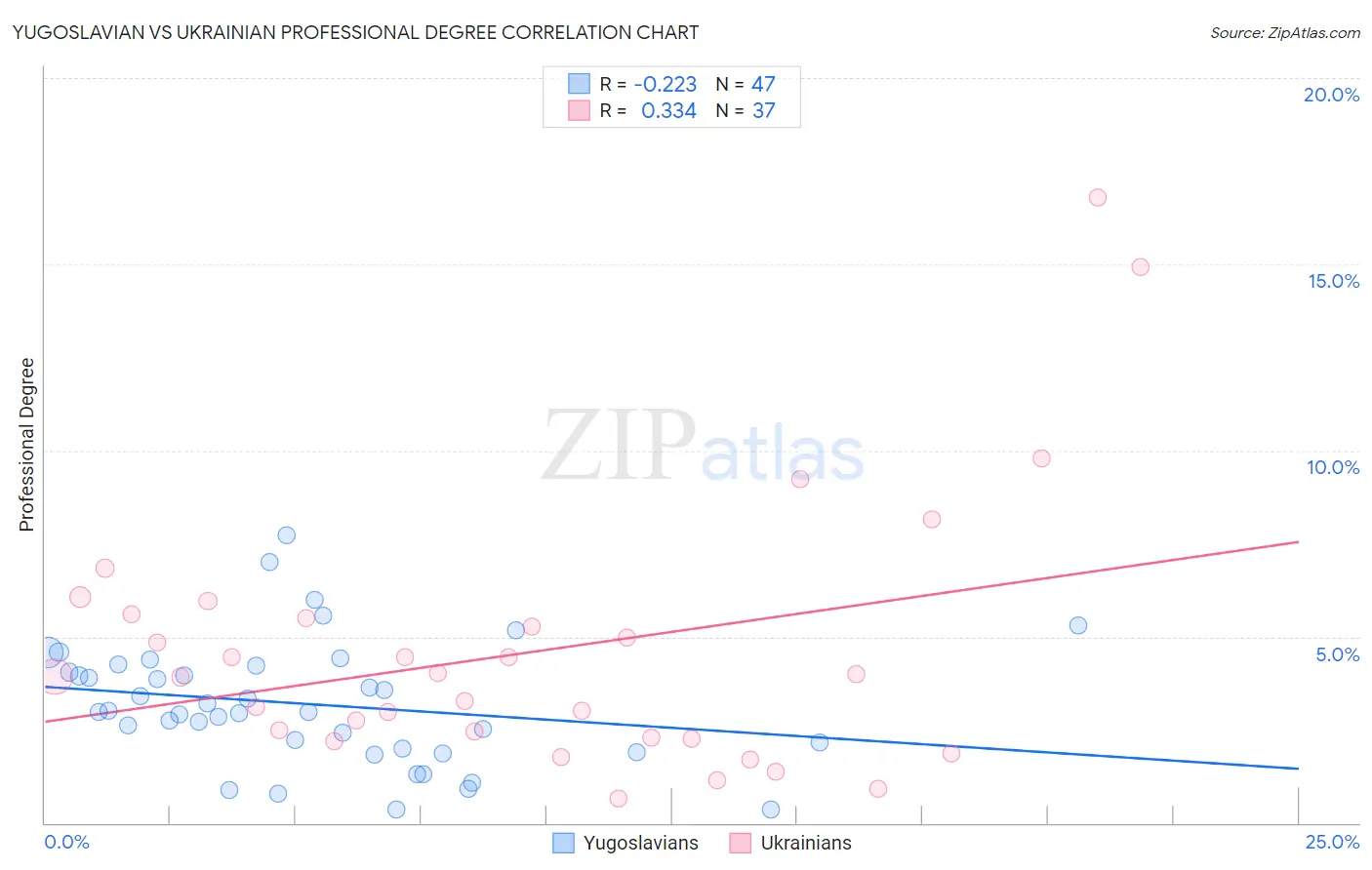 Yugoslavian vs Ukrainian Professional Degree