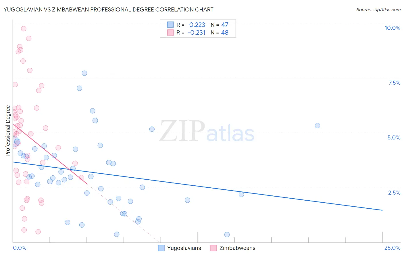 Yugoslavian vs Zimbabwean Professional Degree