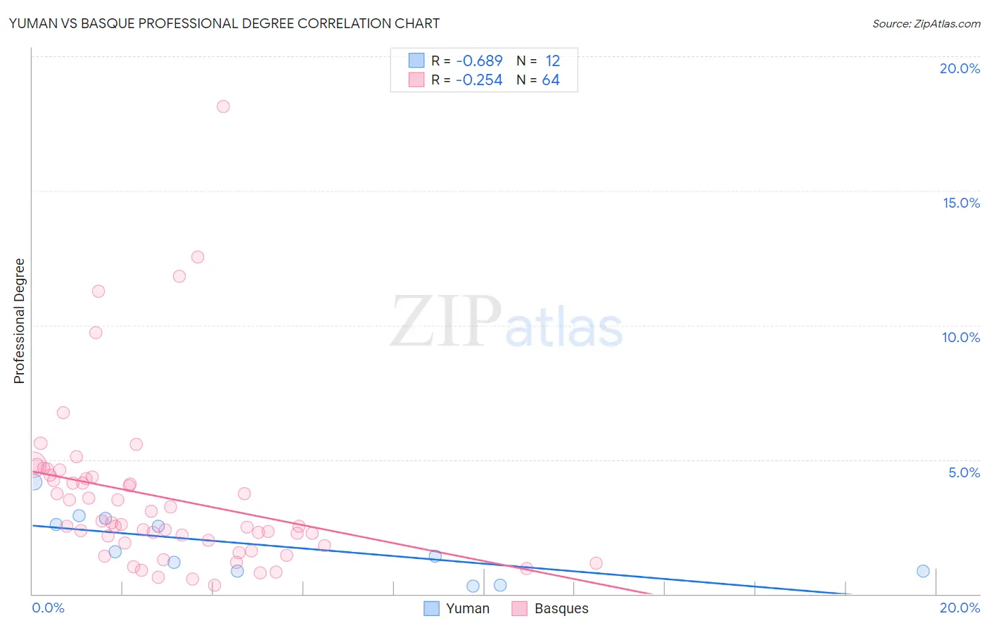 Yuman vs Basque Professional Degree
