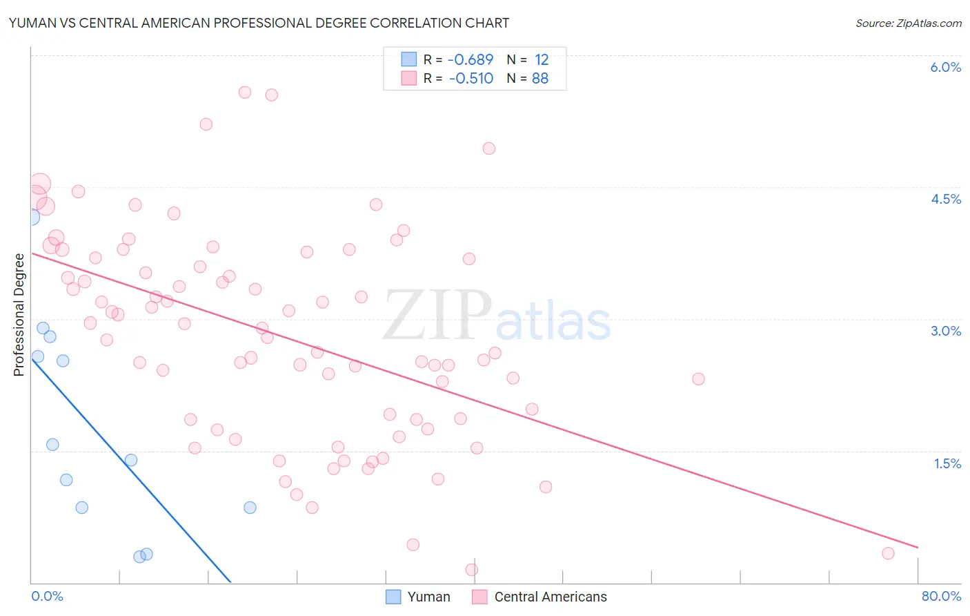 Yuman vs Central American Professional Degree