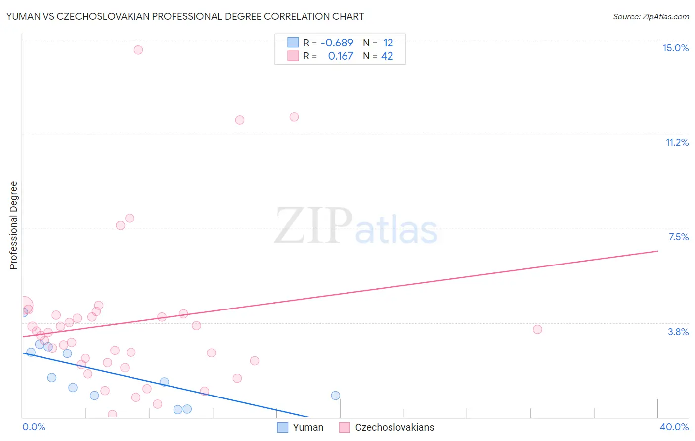 Yuman vs Czechoslovakian Professional Degree